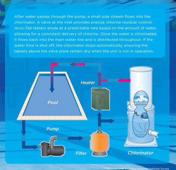 Aquatics_How-Chlorine-Works-to-Disinfect-Pools_Image