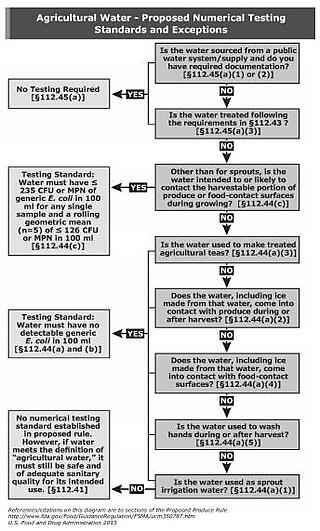 AgWaterStandardChart